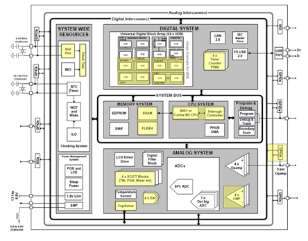 PSoC 3 (CY8C3866AXI) block diagram